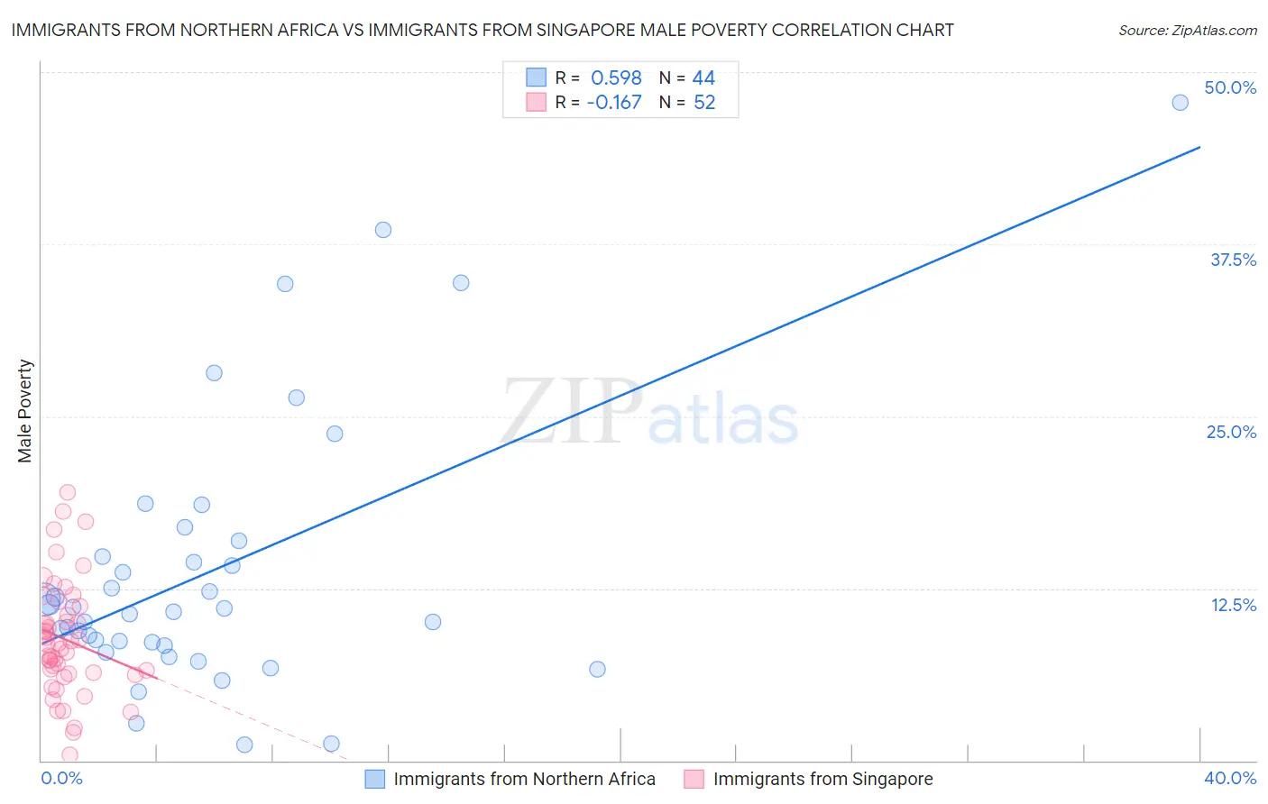 Immigrants from Northern Africa vs Immigrants from Singapore Male Poverty