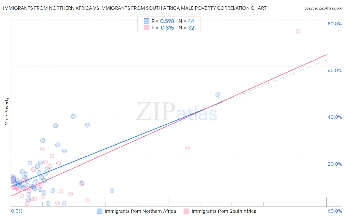 Immigrants from Northern Africa vs Immigrants from South Africa Male Poverty