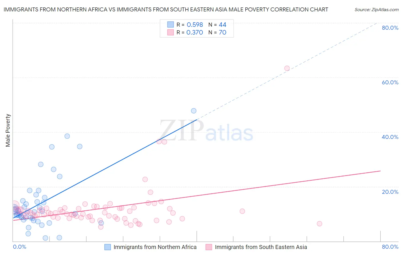 Immigrants from Northern Africa vs Immigrants from South Eastern Asia Male Poverty