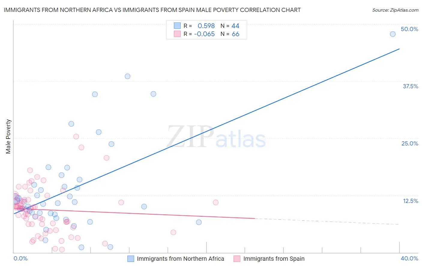 Immigrants from Northern Africa vs Immigrants from Spain Male Poverty