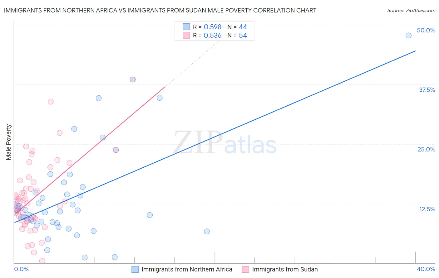 Immigrants from Northern Africa vs Immigrants from Sudan Male Poverty