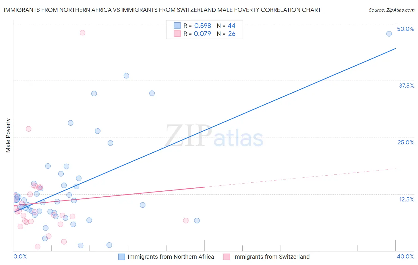 Immigrants from Northern Africa vs Immigrants from Switzerland Male Poverty