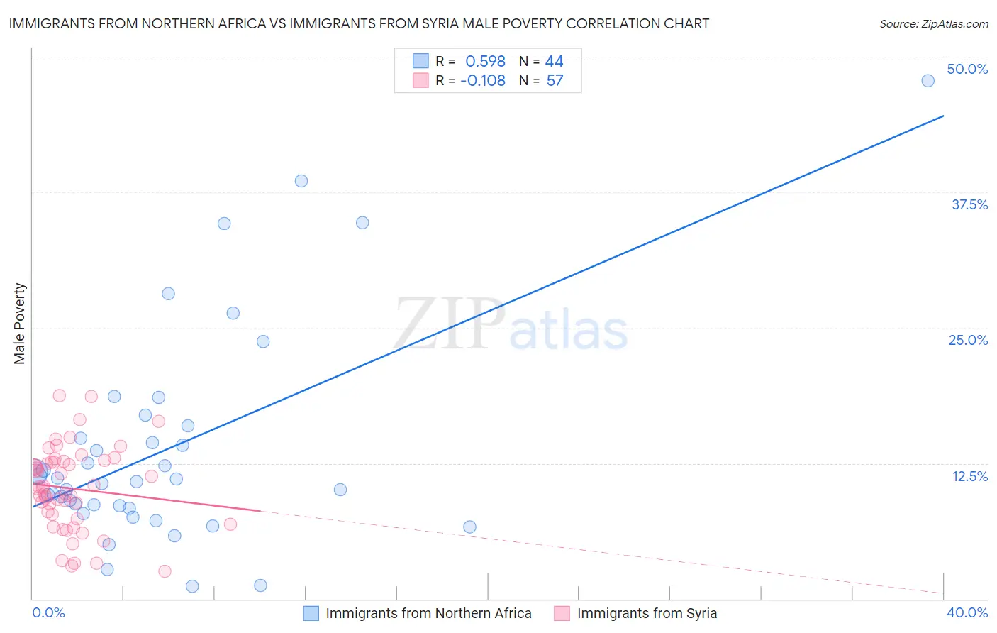Immigrants from Northern Africa vs Immigrants from Syria Male Poverty