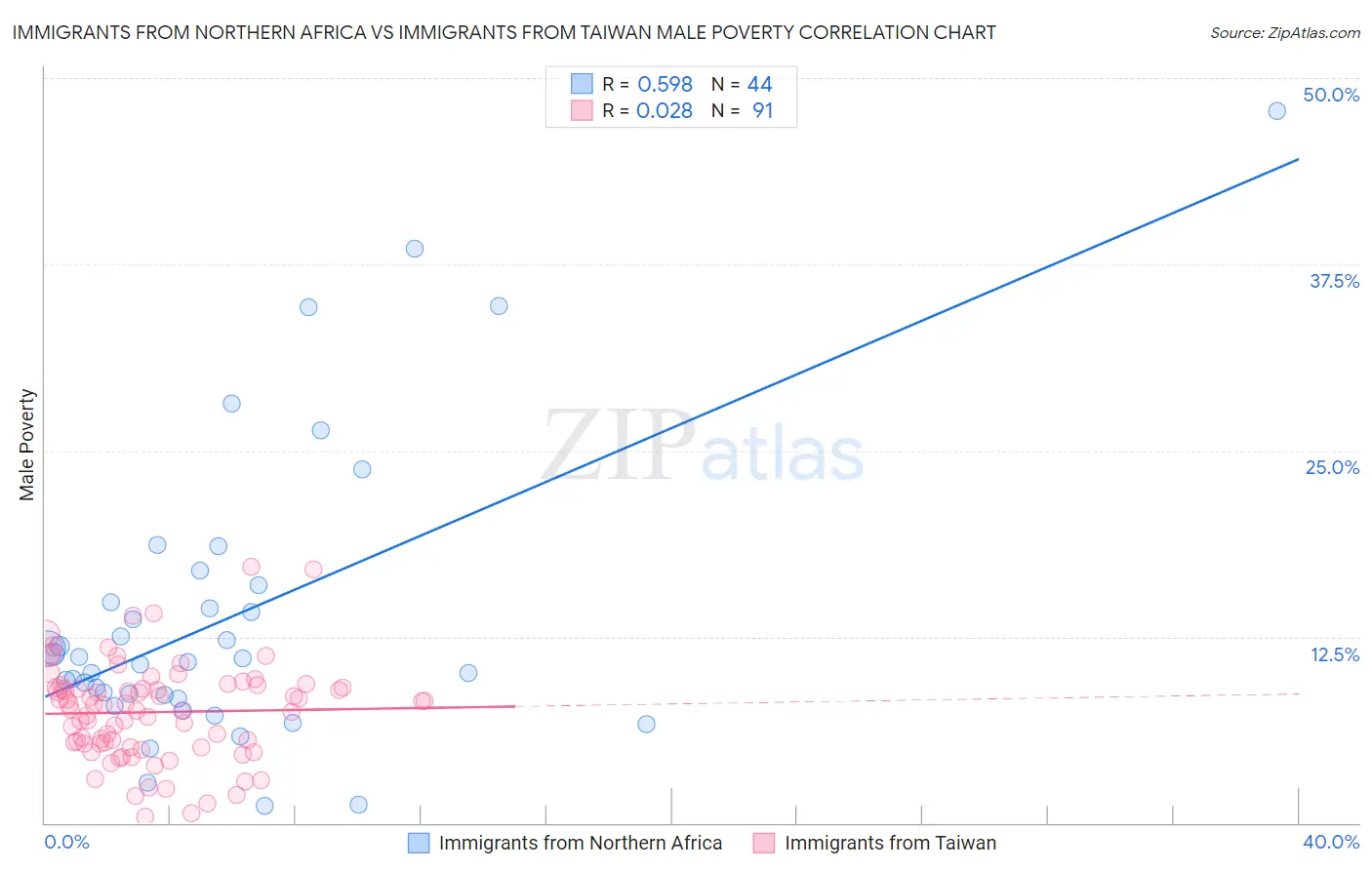 Immigrants from Northern Africa vs Immigrants from Taiwan Male Poverty