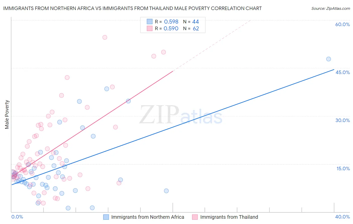 Immigrants from Northern Africa vs Immigrants from Thailand Male Poverty