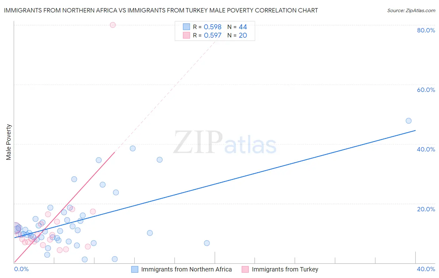 Immigrants from Northern Africa vs Immigrants from Turkey Male Poverty