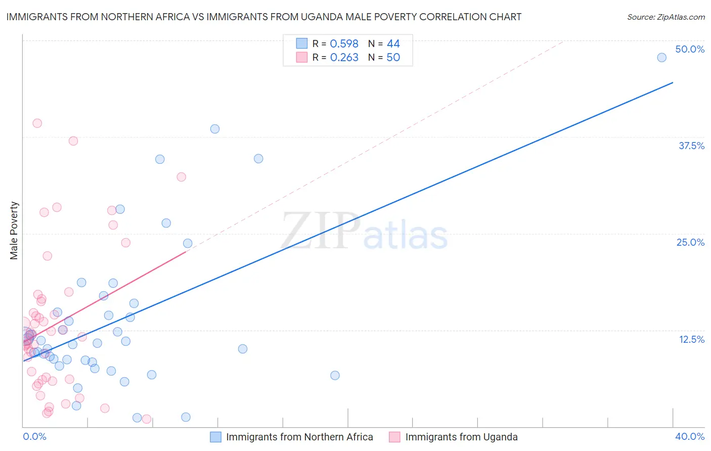 Immigrants from Northern Africa vs Immigrants from Uganda Male Poverty