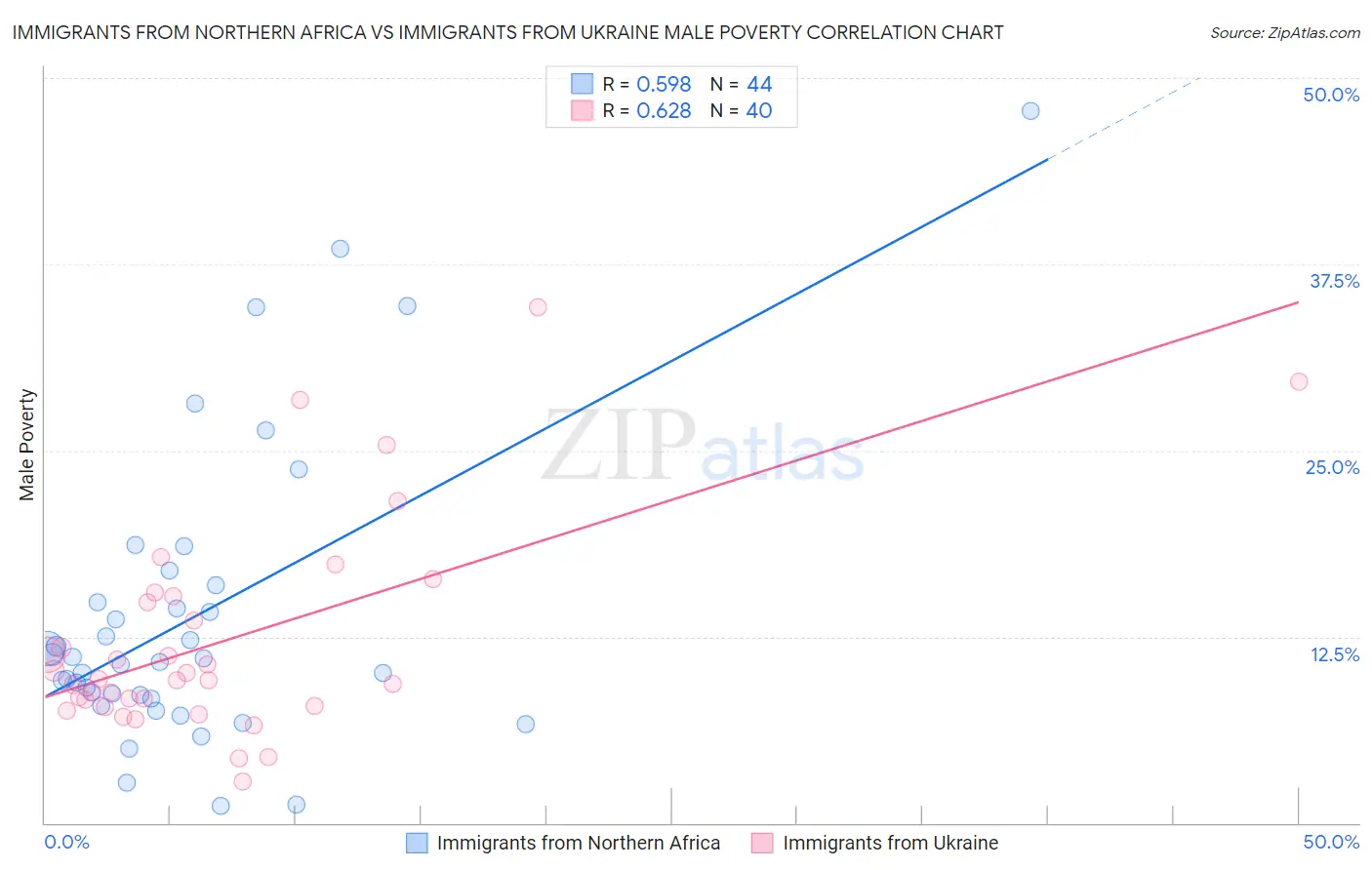 Immigrants from Northern Africa vs Immigrants from Ukraine Male Poverty