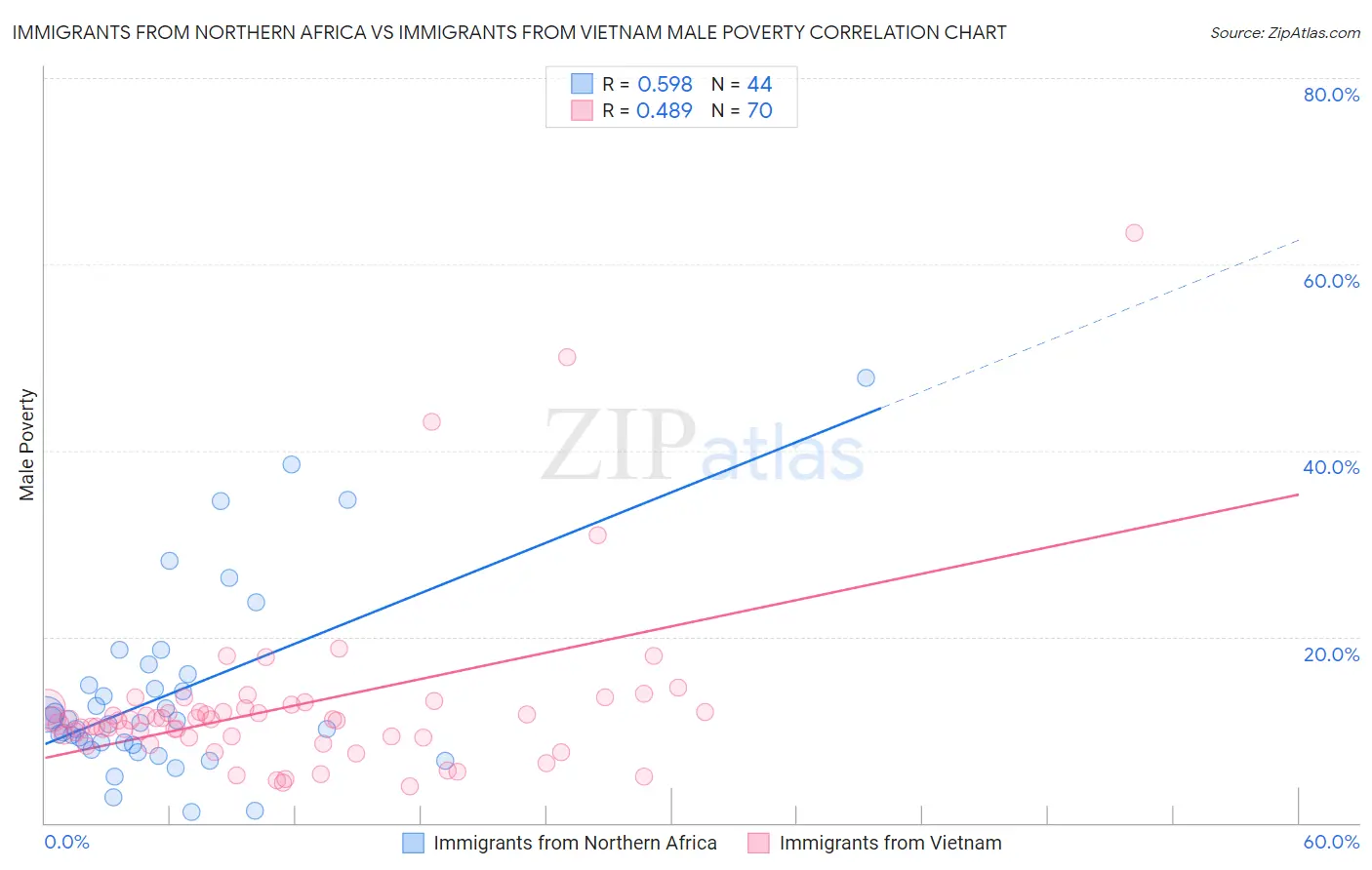 Immigrants from Northern Africa vs Immigrants from Vietnam Male Poverty