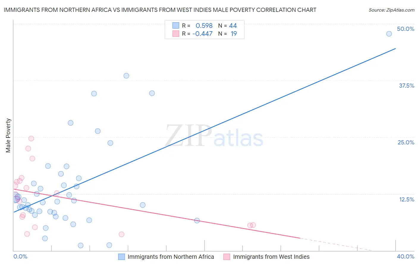 Immigrants from Northern Africa vs Immigrants from West Indies Male Poverty