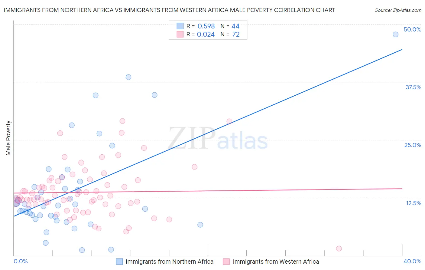 Immigrants from Northern Africa vs Immigrants from Western Africa Male Poverty