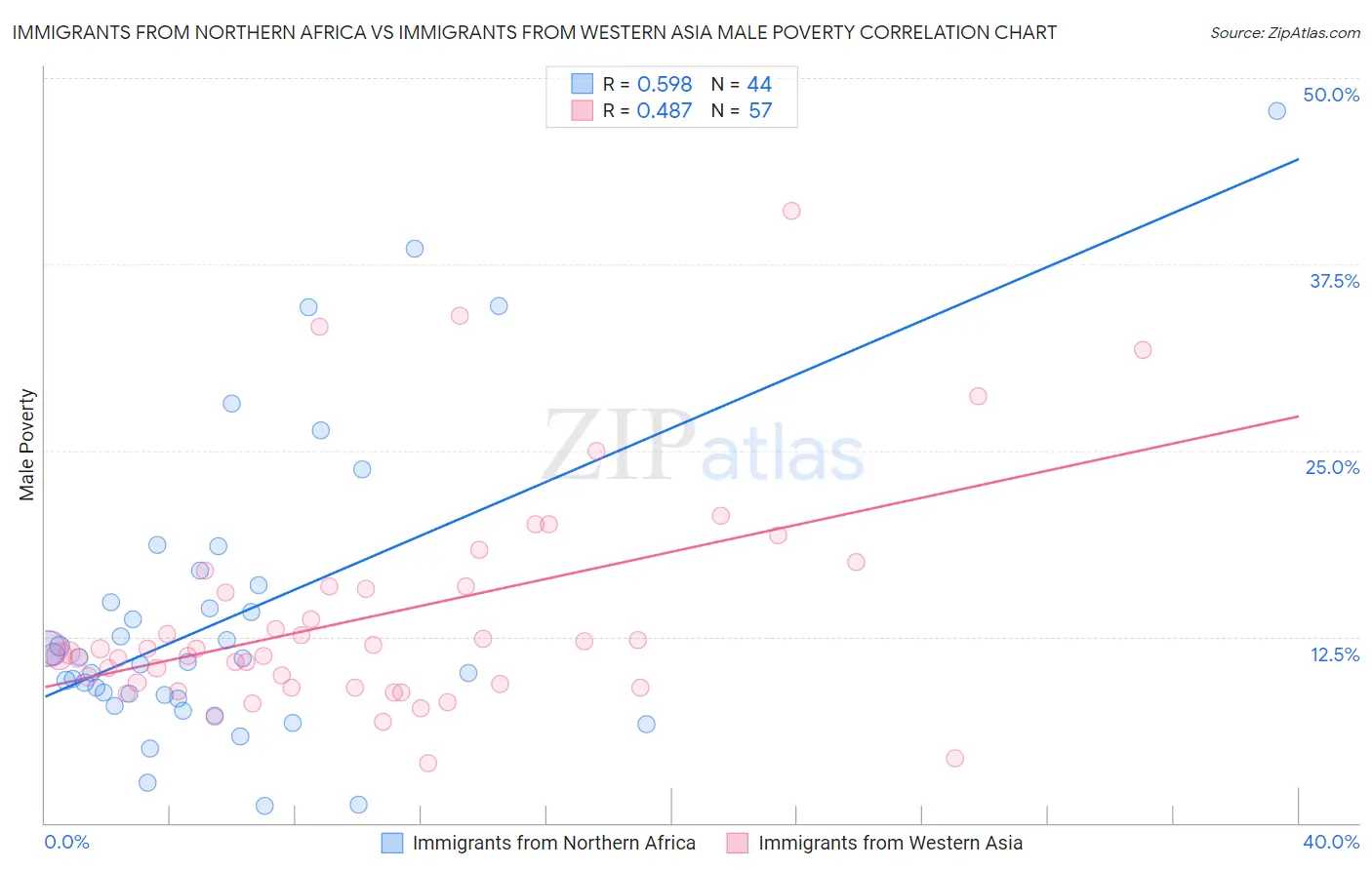 Immigrants from Northern Africa vs Immigrants from Western Asia Male Poverty