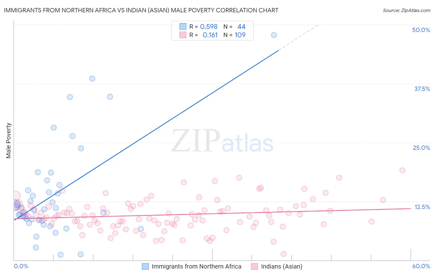 Immigrants from Northern Africa vs Indian (Asian) Male Poverty