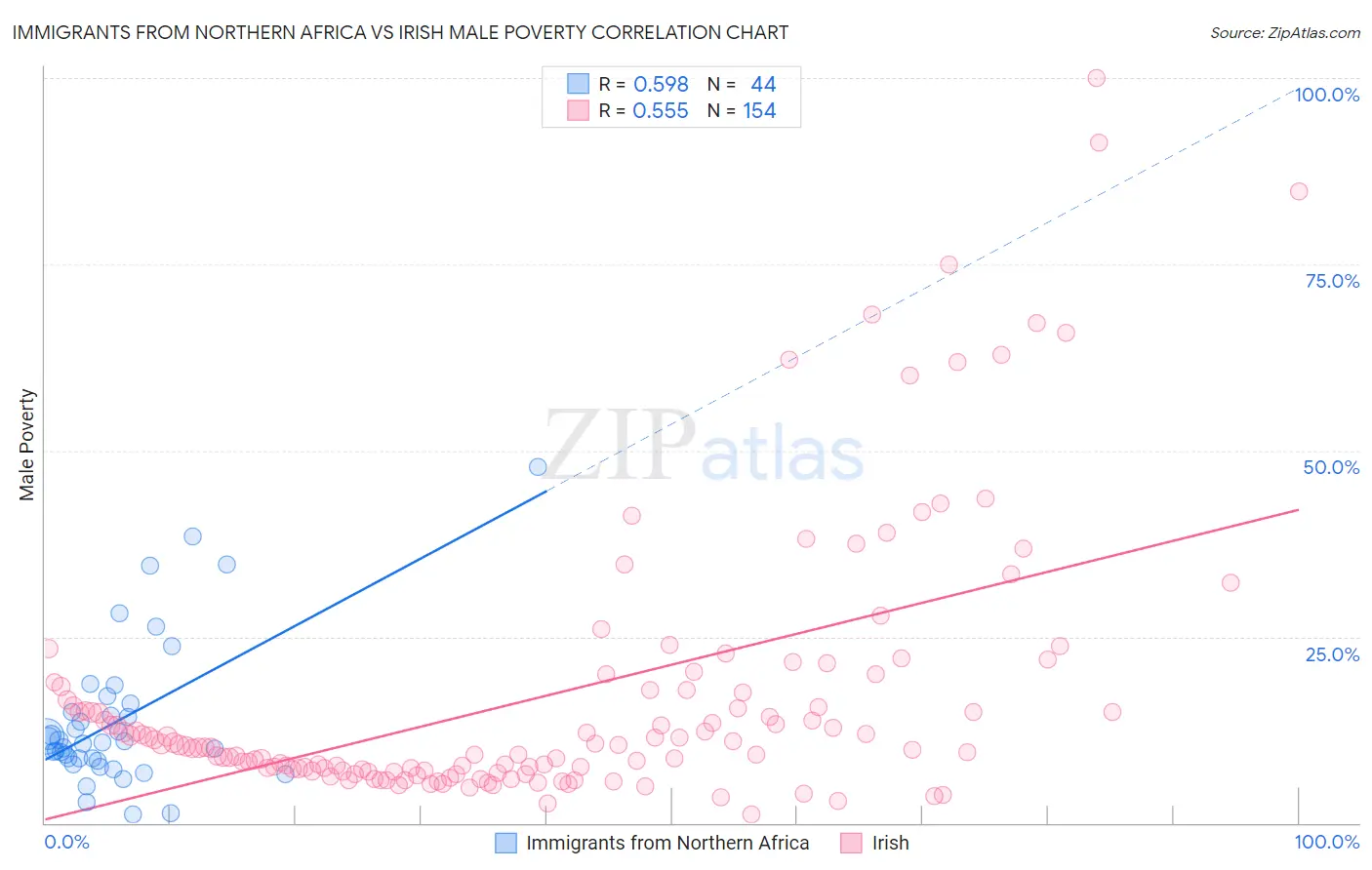Immigrants from Northern Africa vs Irish Male Poverty