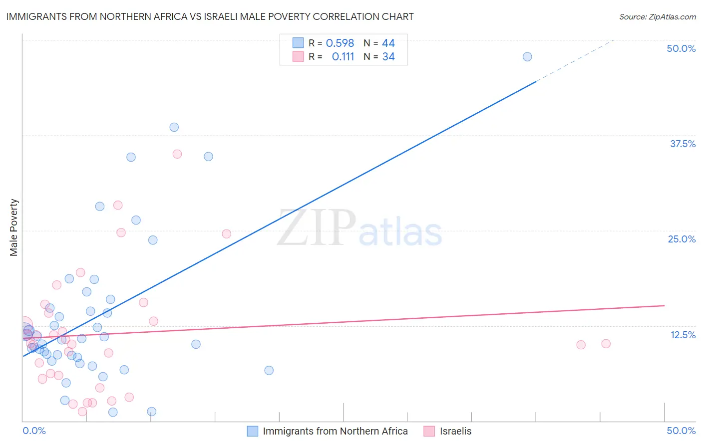 Immigrants from Northern Africa vs Israeli Male Poverty