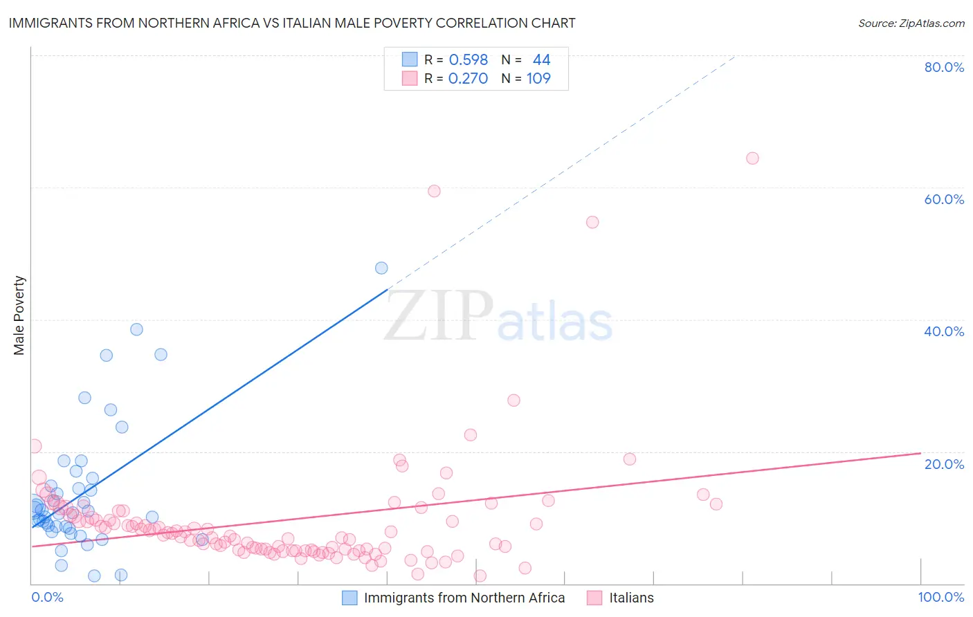 Immigrants from Northern Africa vs Italian Male Poverty