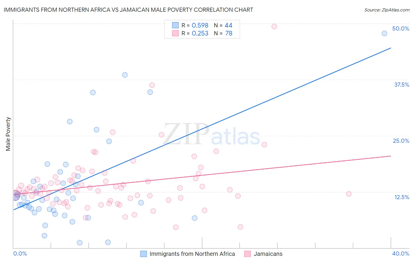 Immigrants from Northern Africa vs Jamaican Male Poverty
