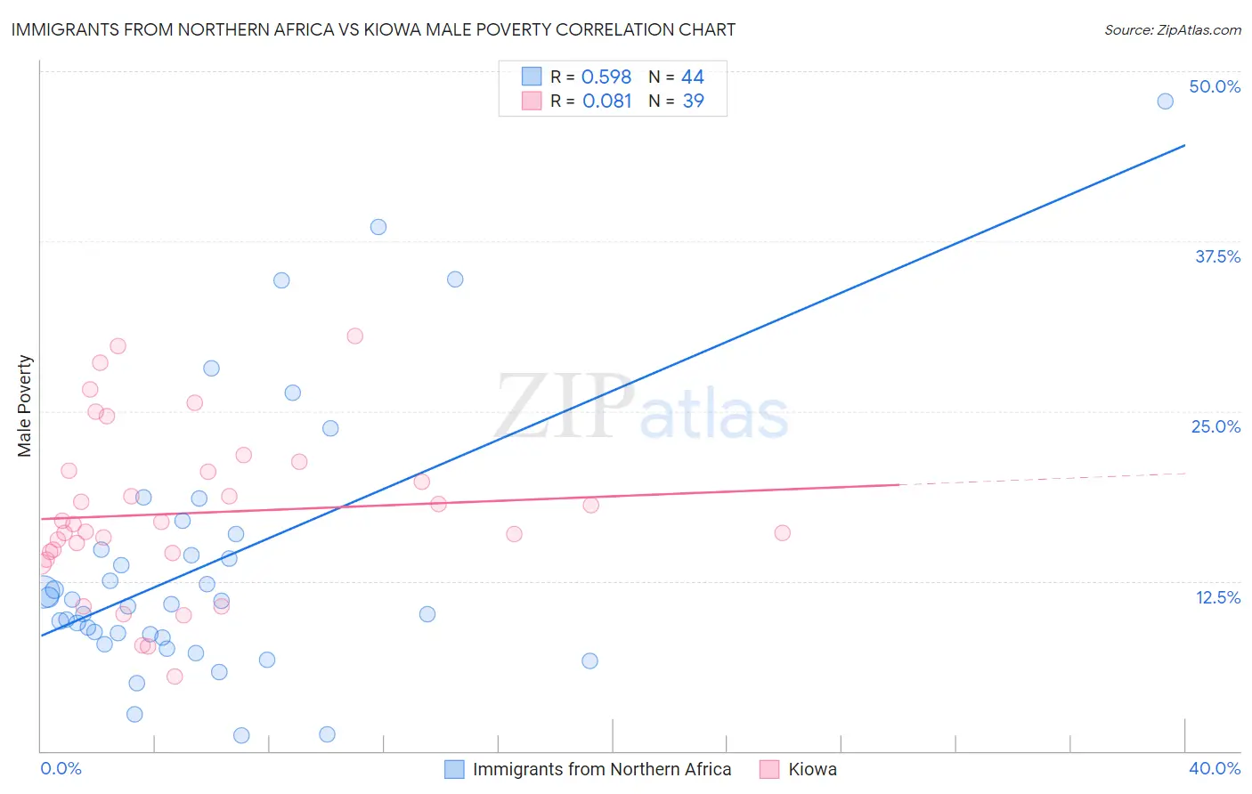 Immigrants from Northern Africa vs Kiowa Male Poverty