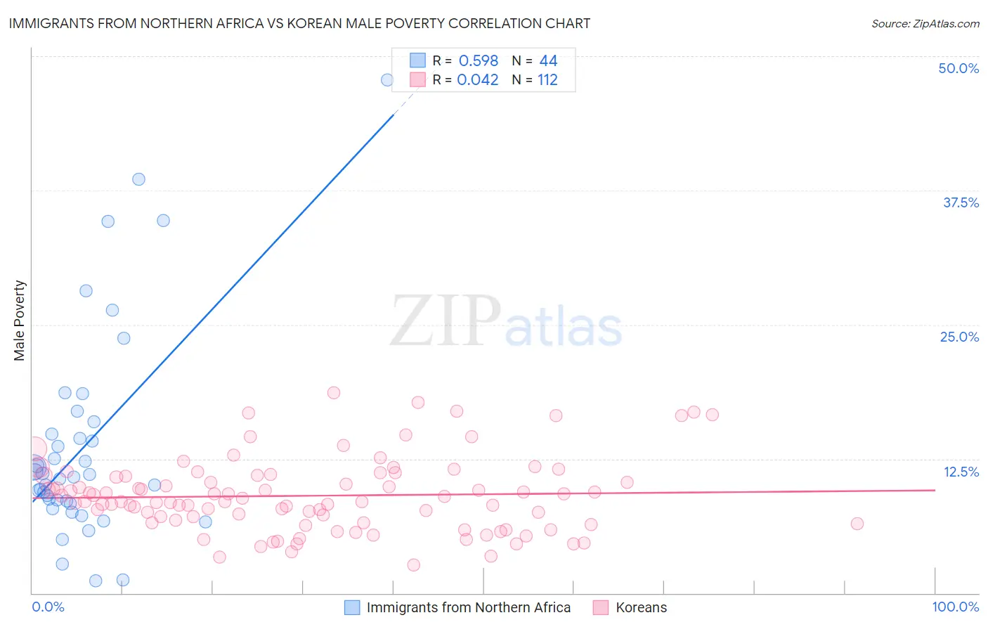 Immigrants from Northern Africa vs Korean Male Poverty