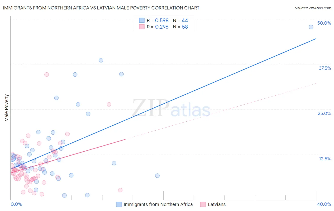 Immigrants from Northern Africa vs Latvian Male Poverty