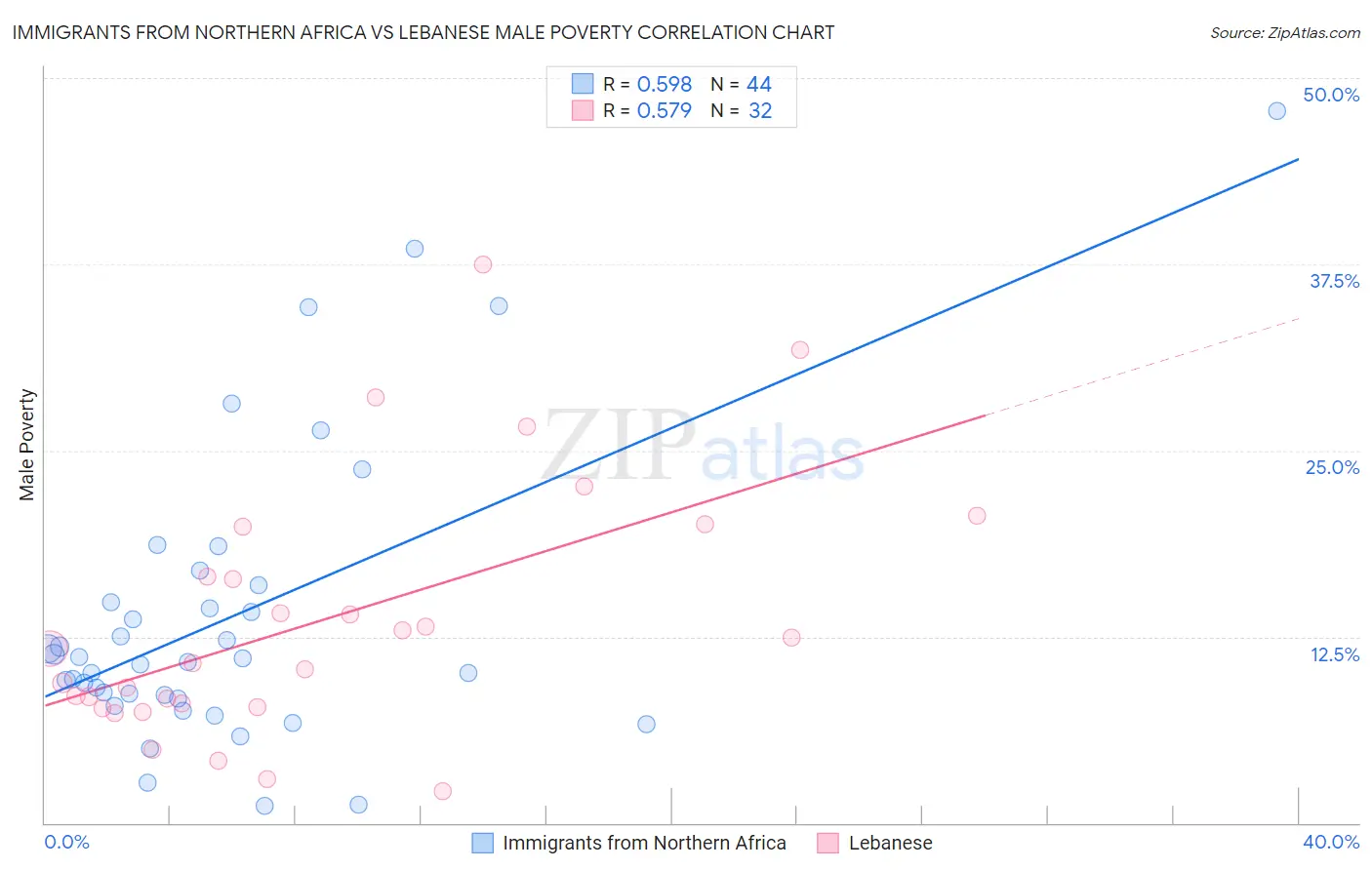 Immigrants from Northern Africa vs Lebanese Male Poverty
