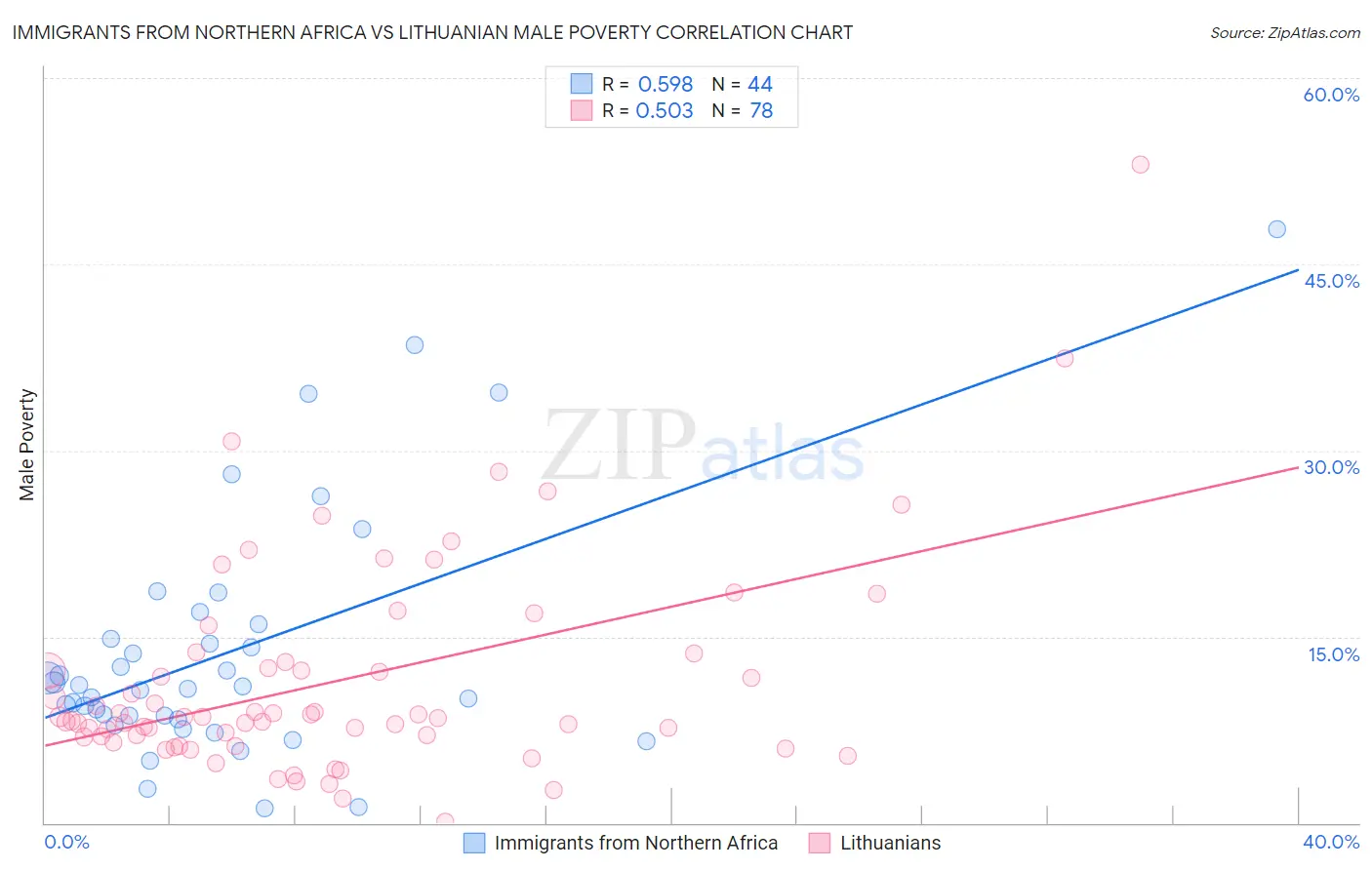 Immigrants from Northern Africa vs Lithuanian Male Poverty