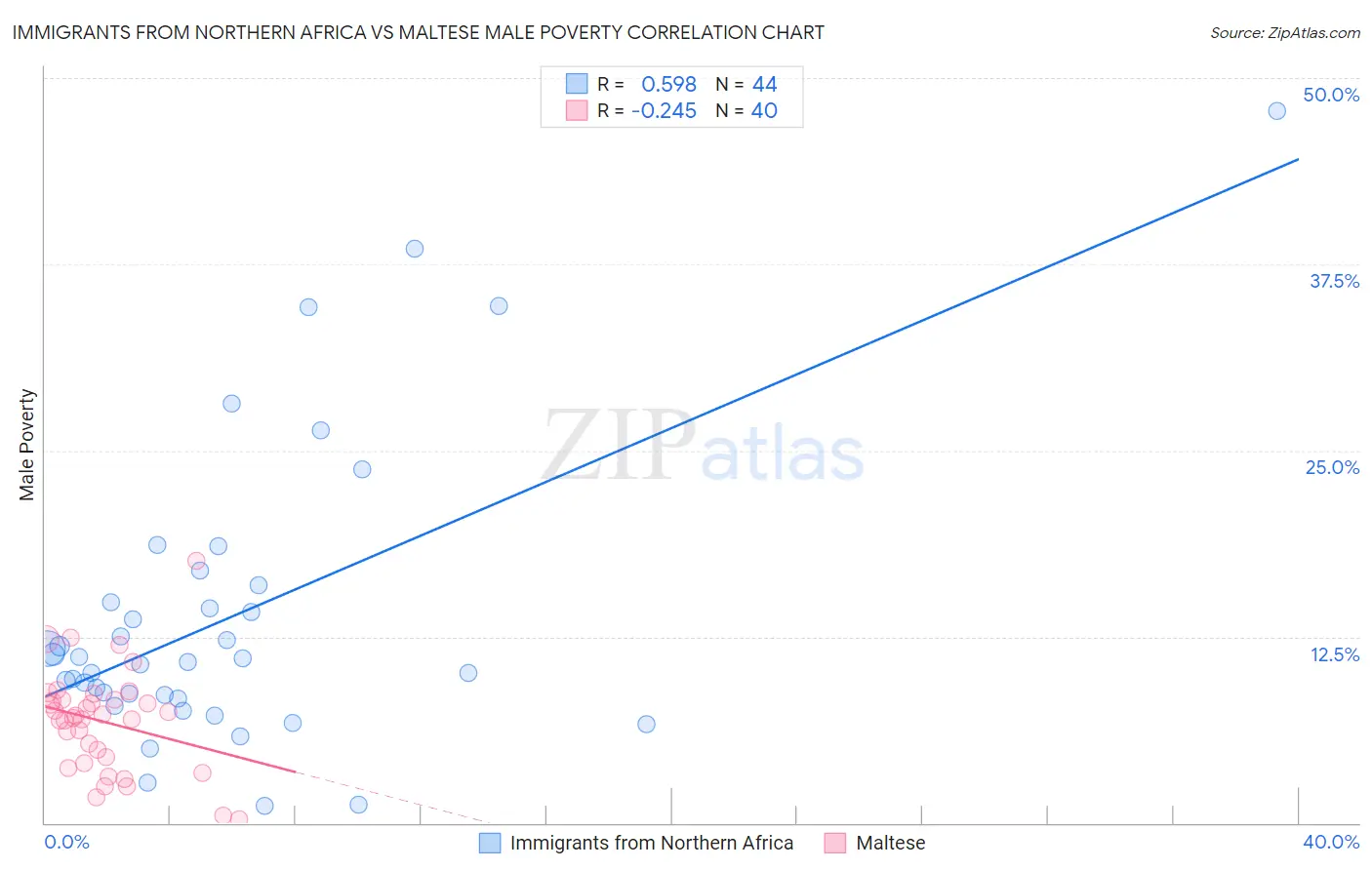 Immigrants from Northern Africa vs Maltese Male Poverty