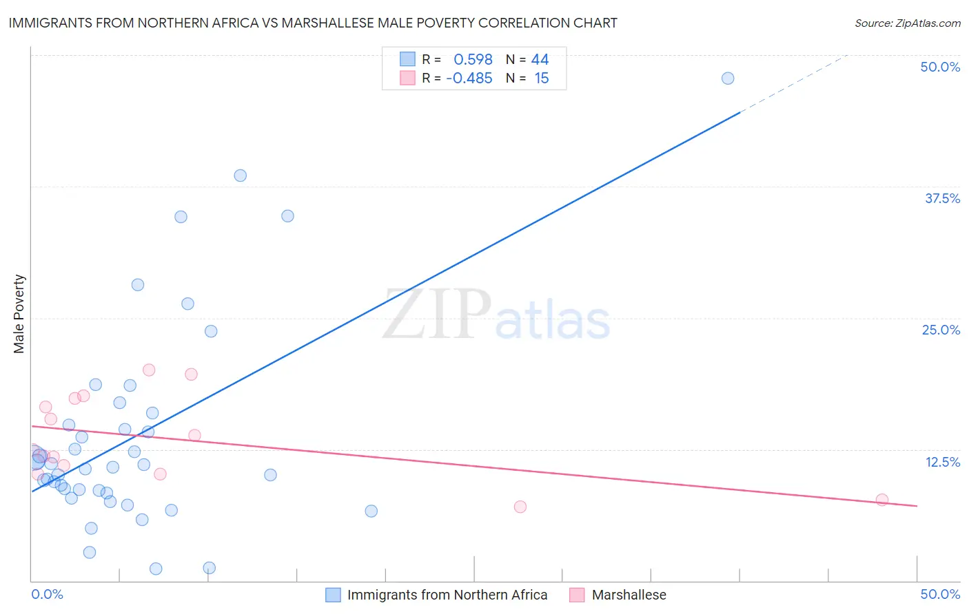 Immigrants from Northern Africa vs Marshallese Male Poverty