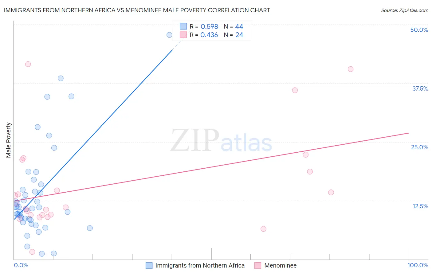Immigrants from Northern Africa vs Menominee Male Poverty