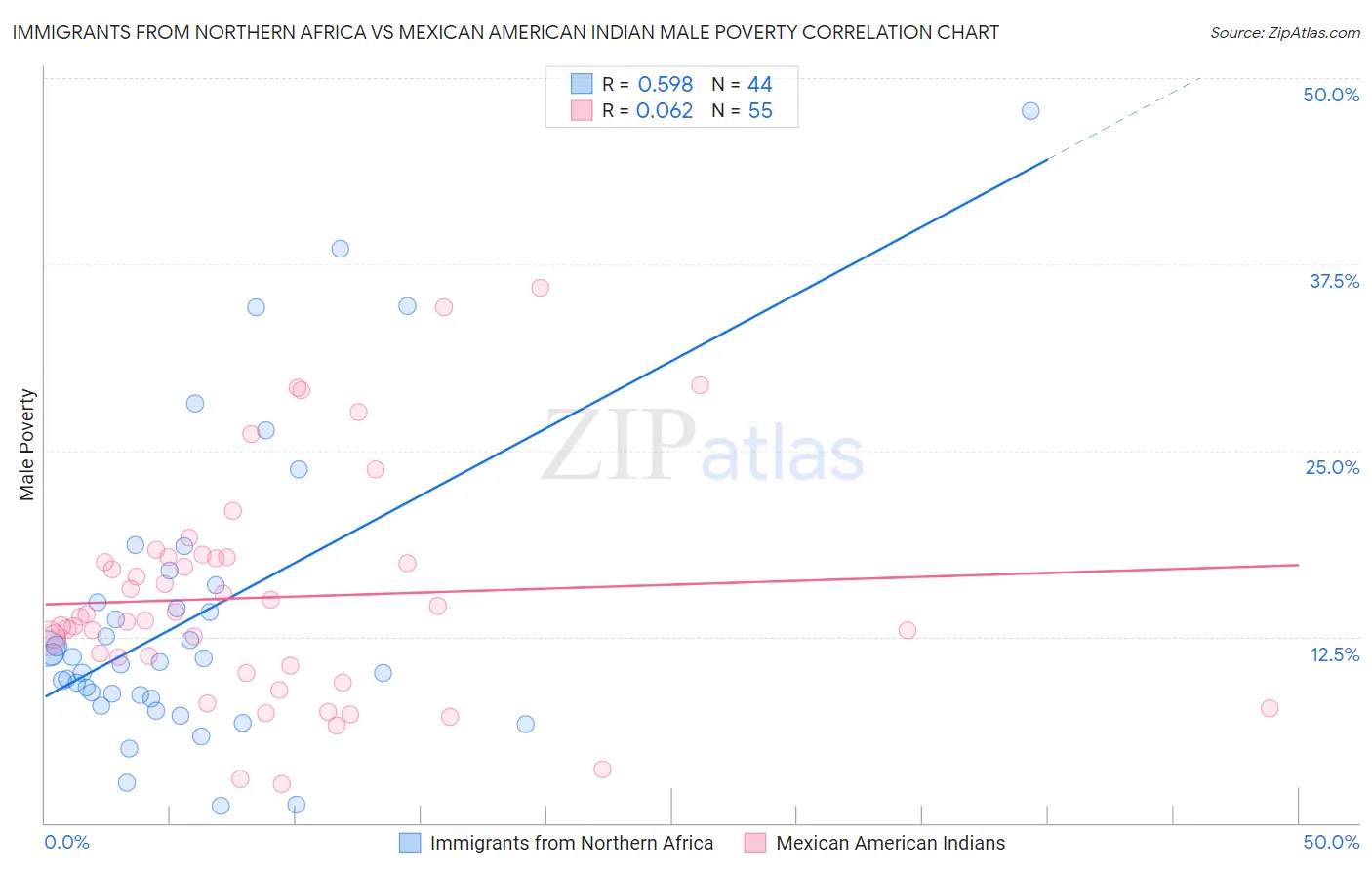 Immigrants from Northern Africa vs Mexican American Indian Male Poverty