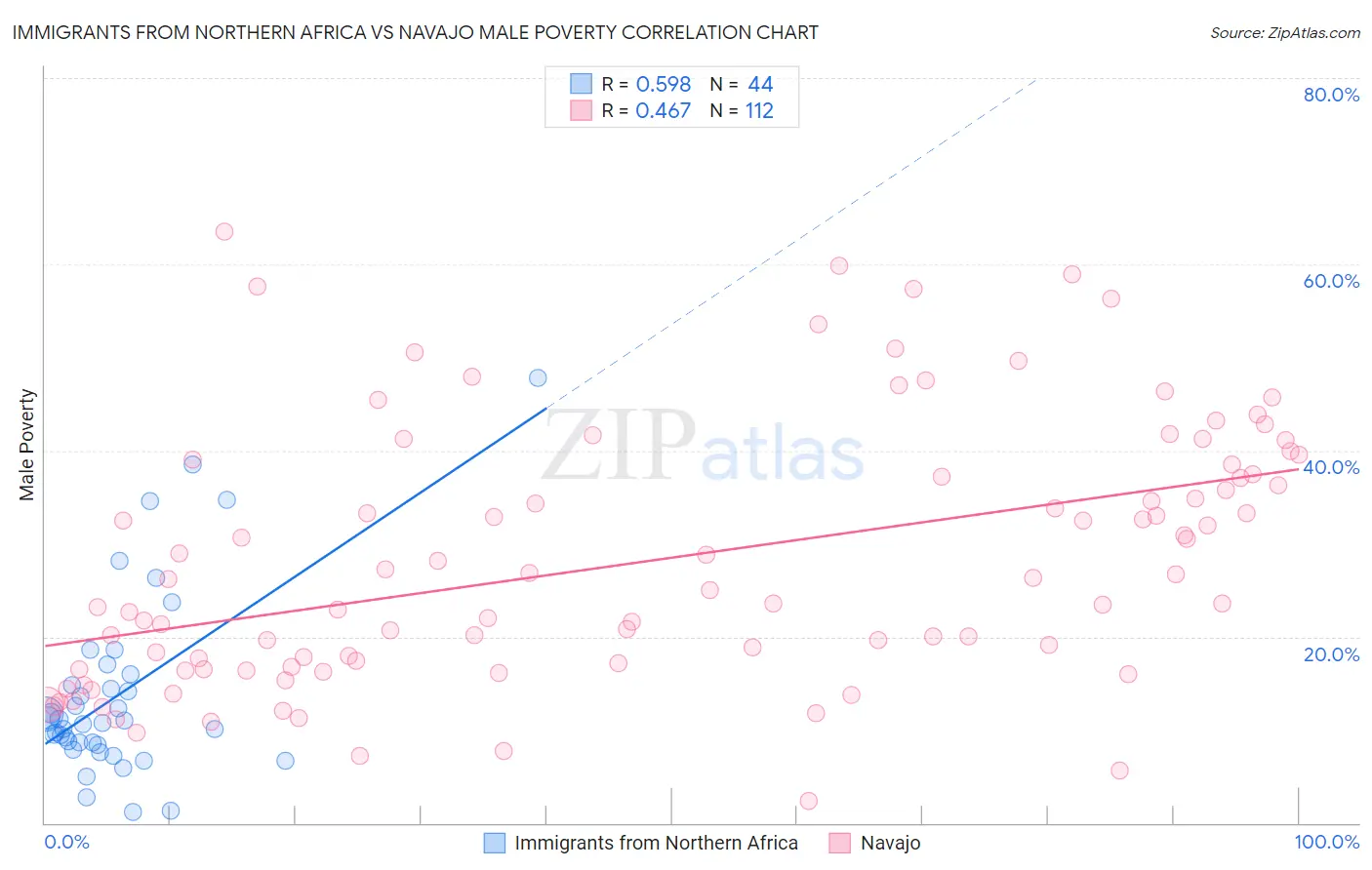 Immigrants from Northern Africa vs Navajo Male Poverty