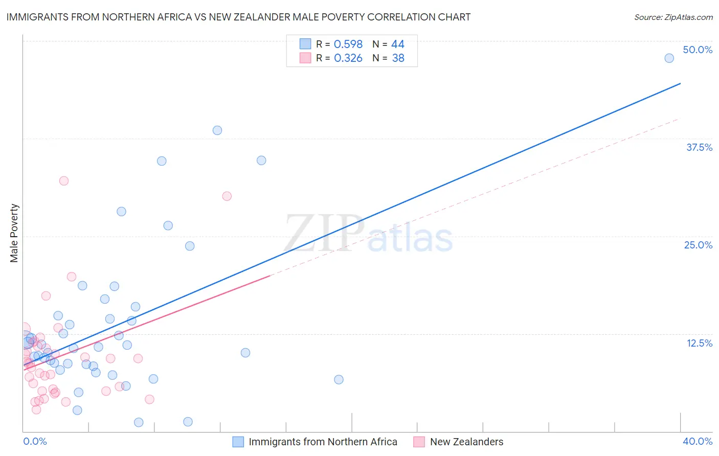 Immigrants from Northern Africa vs New Zealander Male Poverty