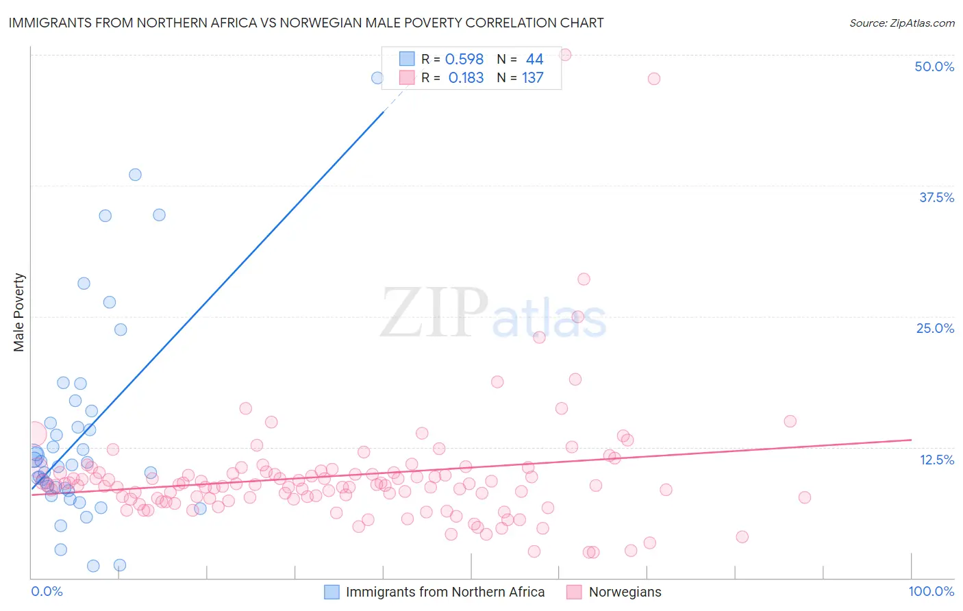 Immigrants from Northern Africa vs Norwegian Male Poverty