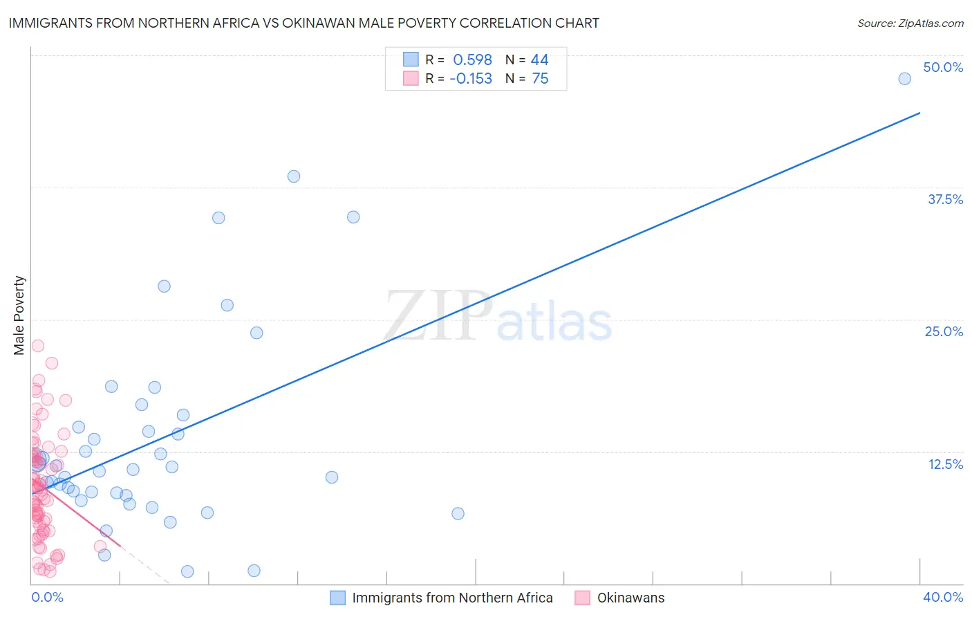Immigrants from Northern Africa vs Okinawan Male Poverty