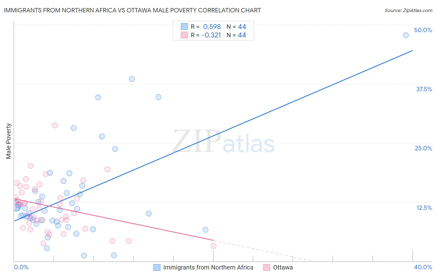 Immigrants from Northern Africa vs Ottawa Male Poverty