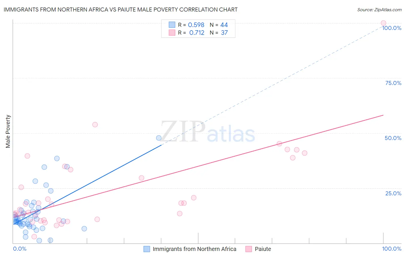 Immigrants from Northern Africa vs Paiute Male Poverty
