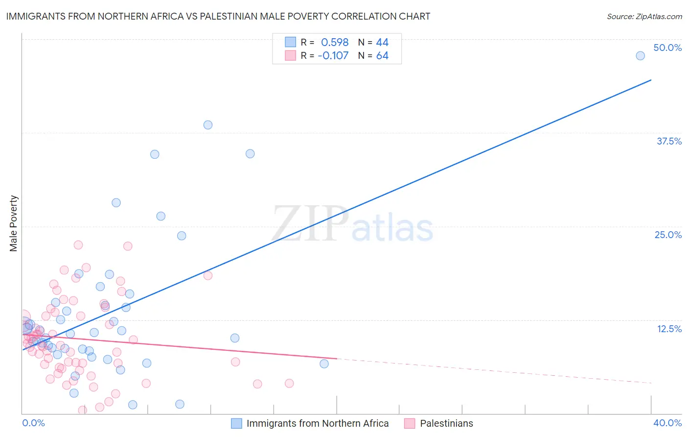 Immigrants from Northern Africa vs Palestinian Male Poverty