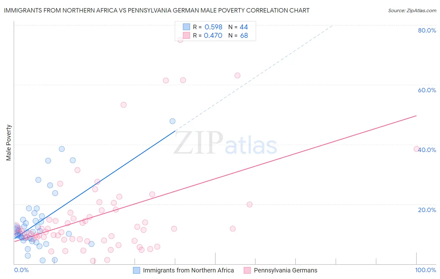 Immigrants from Northern Africa vs Pennsylvania German Male Poverty