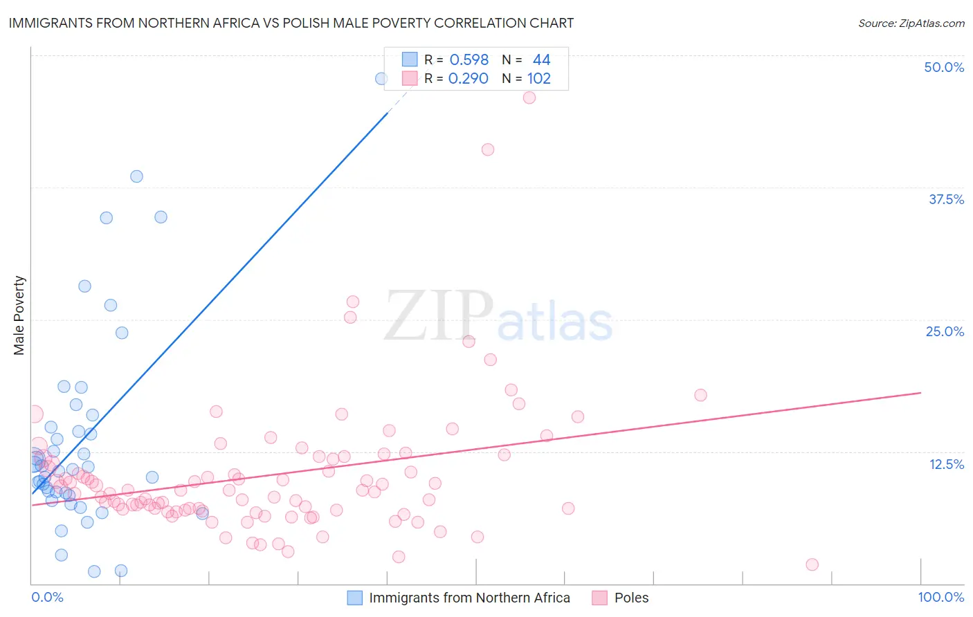 Immigrants from Northern Africa vs Polish Male Poverty