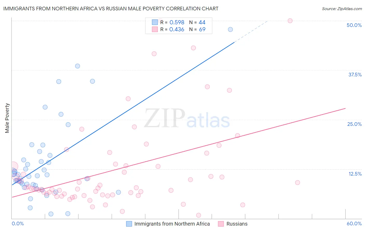 Immigrants from Northern Africa vs Russian Male Poverty