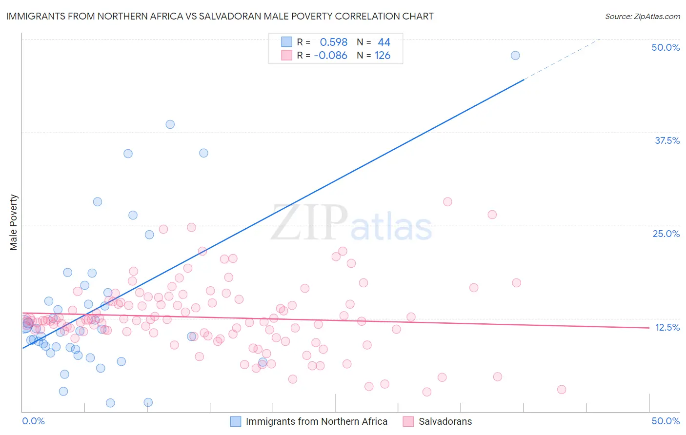 Immigrants from Northern Africa vs Salvadoran Male Poverty