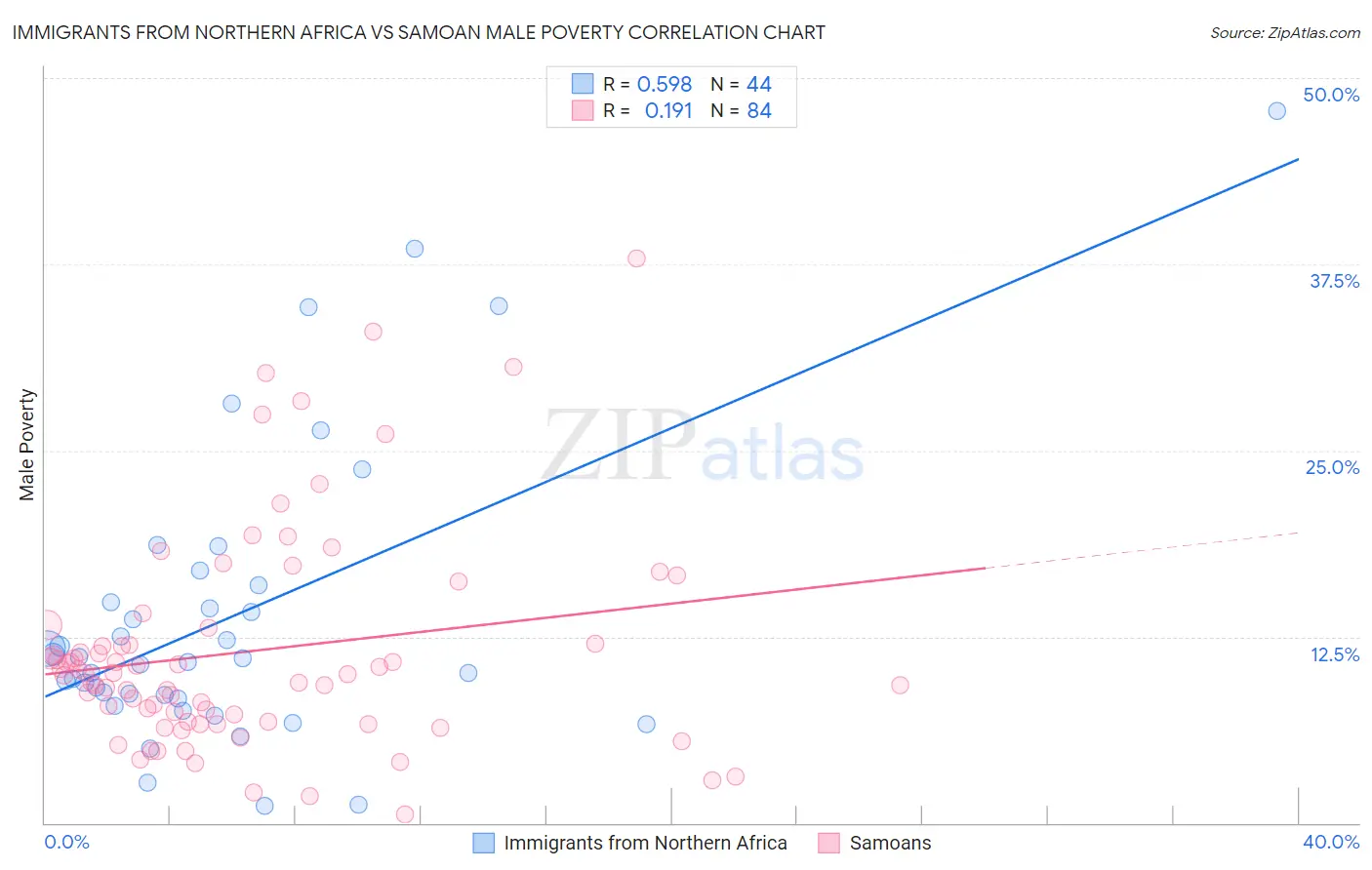Immigrants from Northern Africa vs Samoan Male Poverty