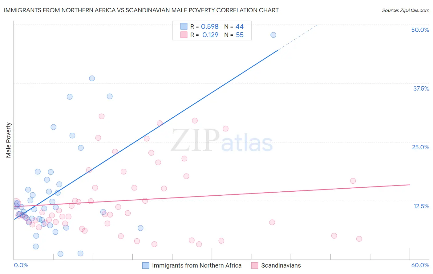 Immigrants from Northern Africa vs Scandinavian Male Poverty