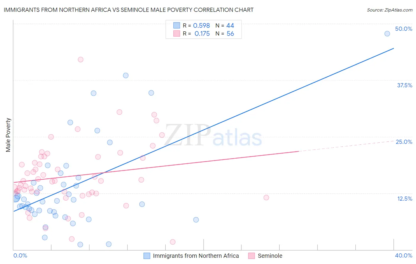 Immigrants from Northern Africa vs Seminole Male Poverty