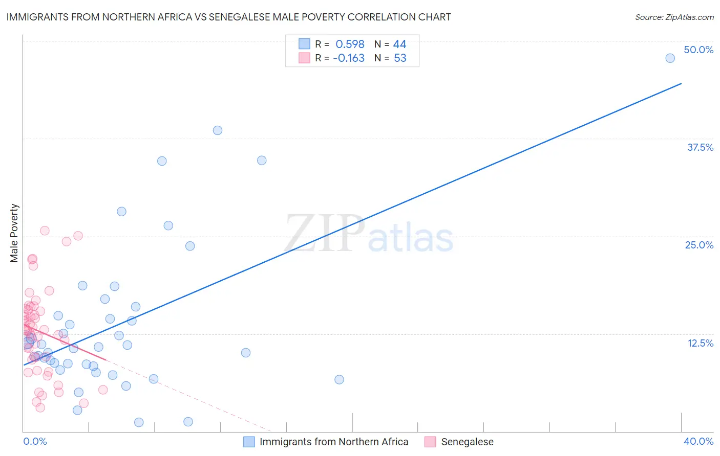 Immigrants from Northern Africa vs Senegalese Male Poverty