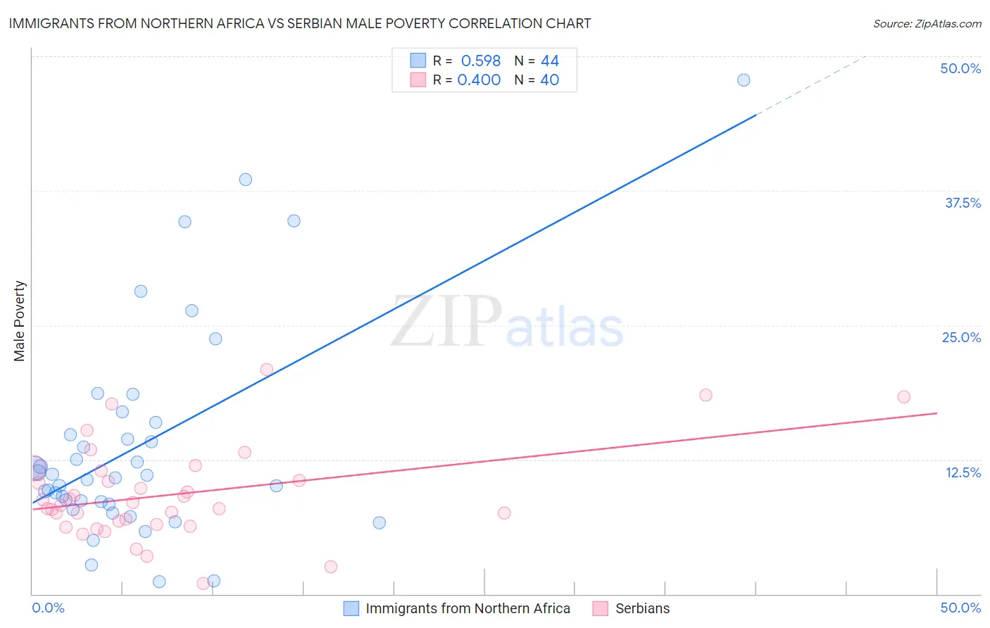 Immigrants from Northern Africa vs Serbian Male Poverty