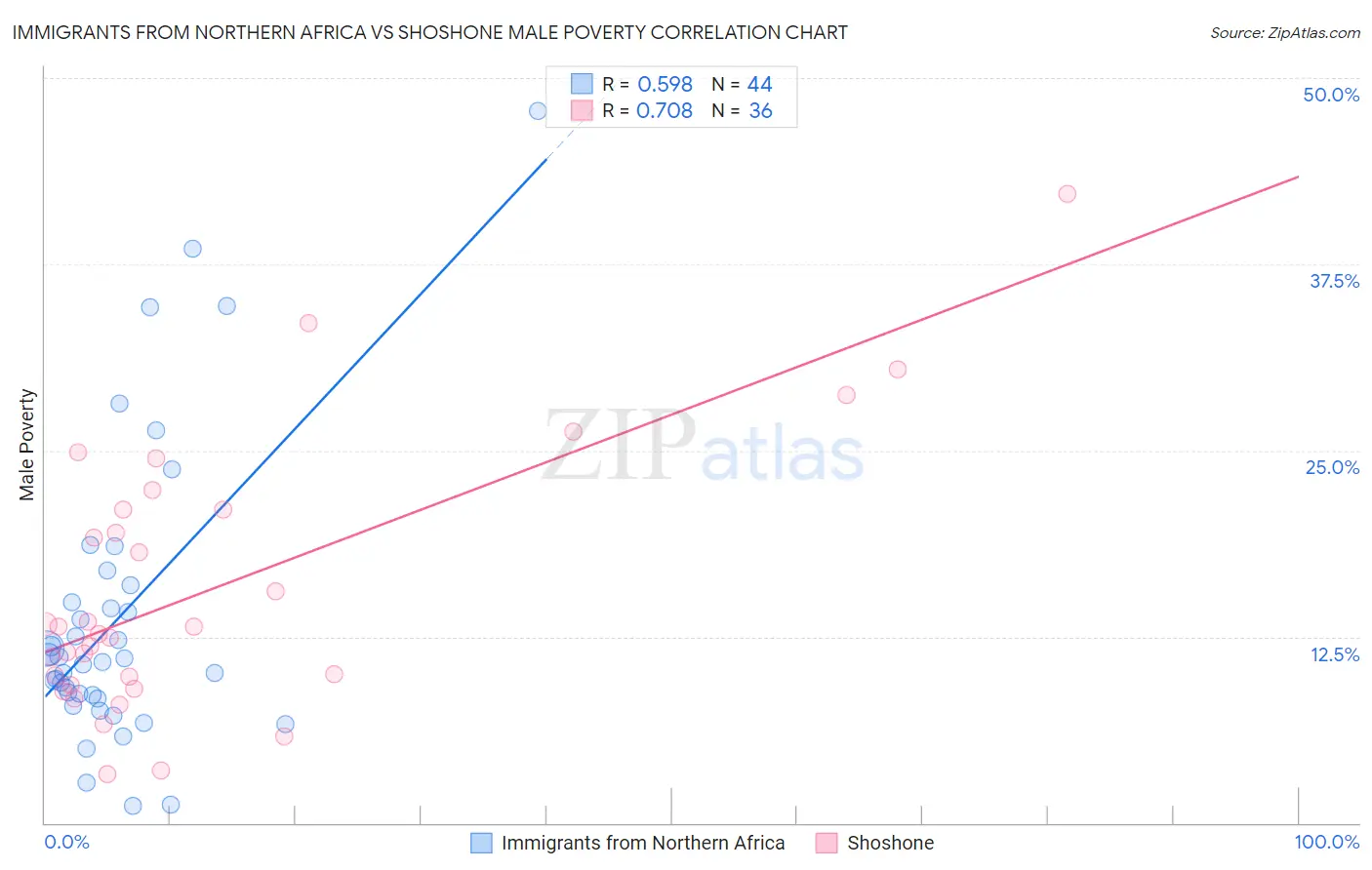 Immigrants from Northern Africa vs Shoshone Male Poverty