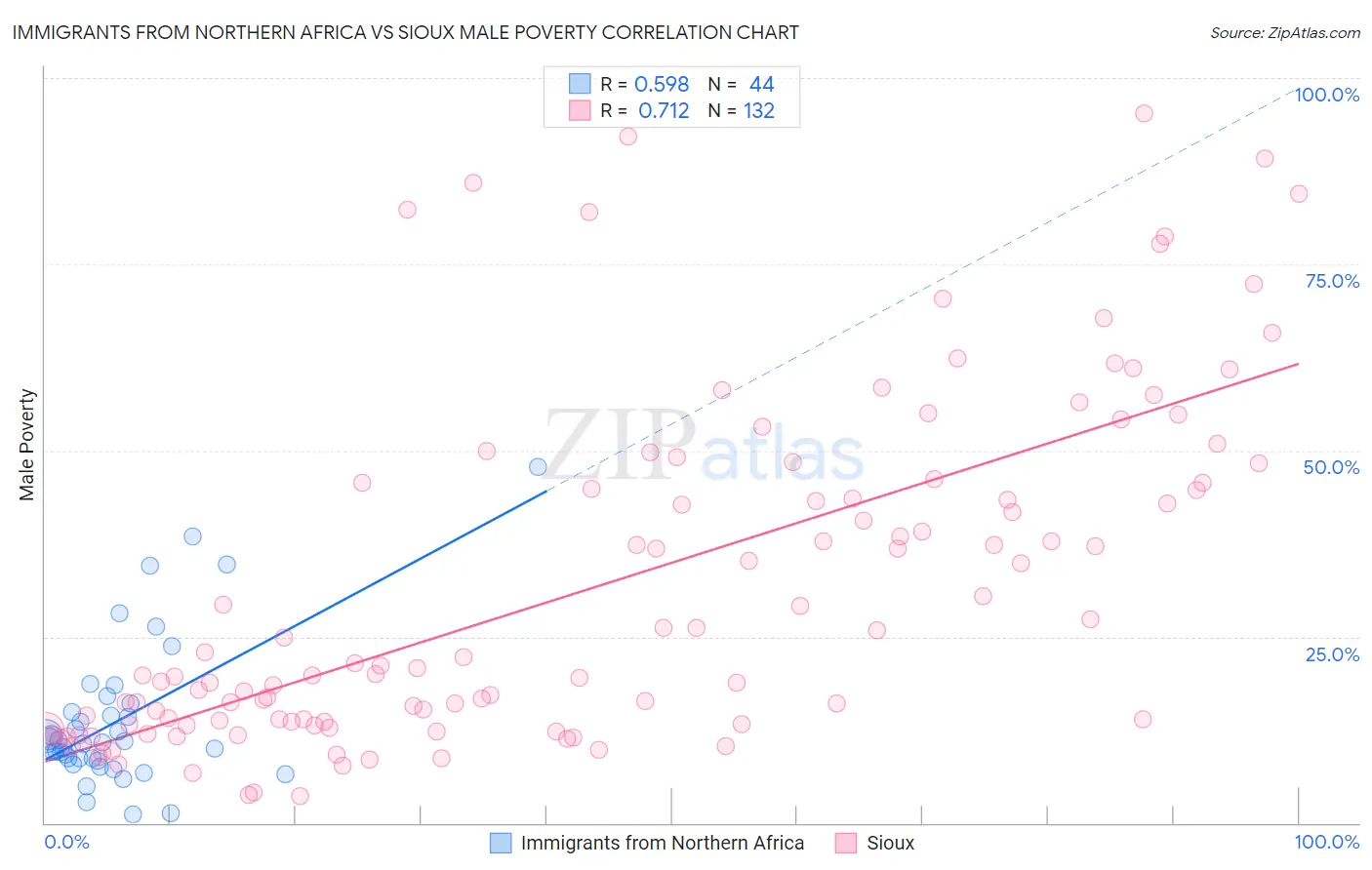 Immigrants from Northern Africa vs Sioux Male Poverty