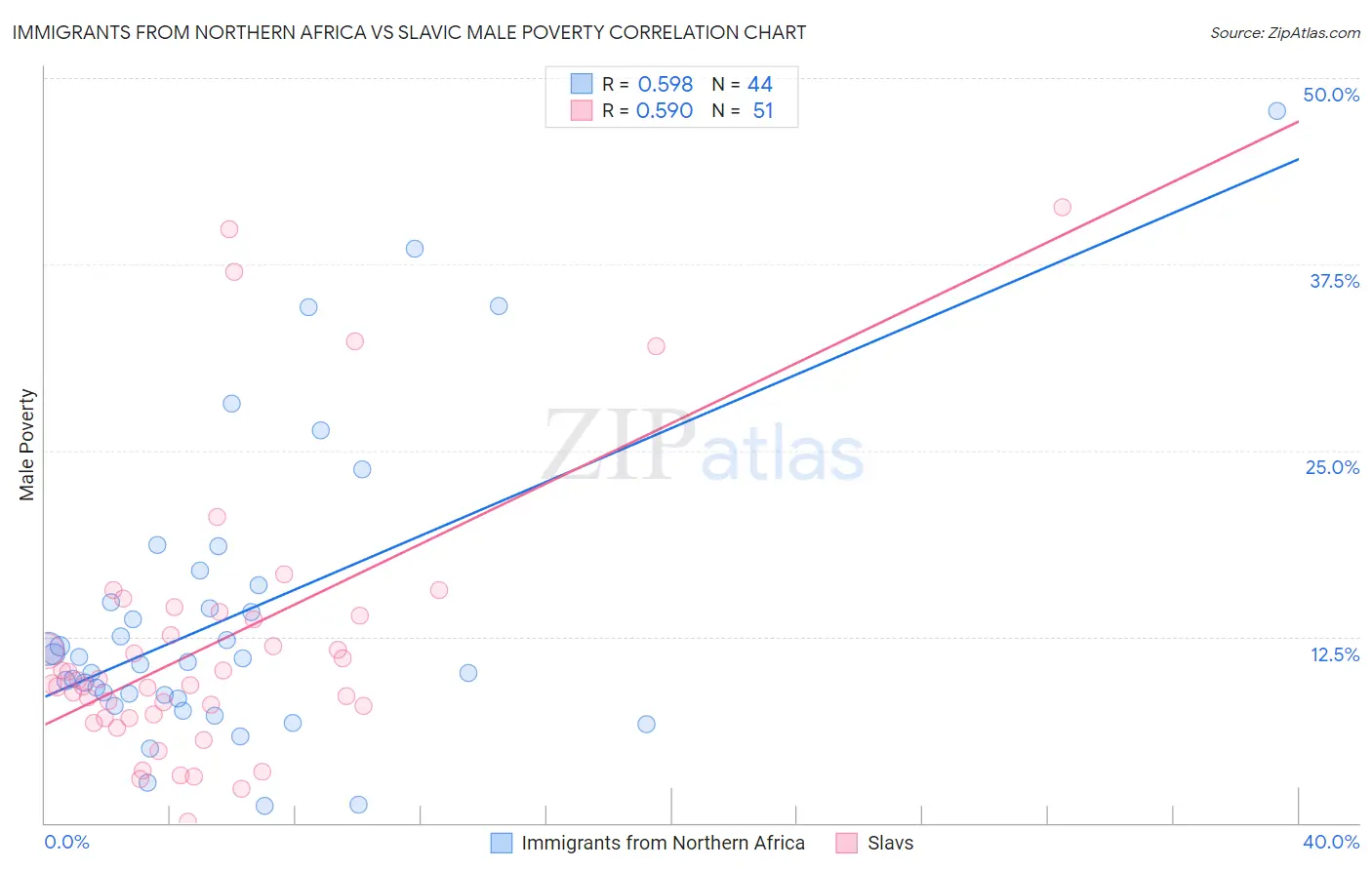 Immigrants from Northern Africa vs Slavic Male Poverty