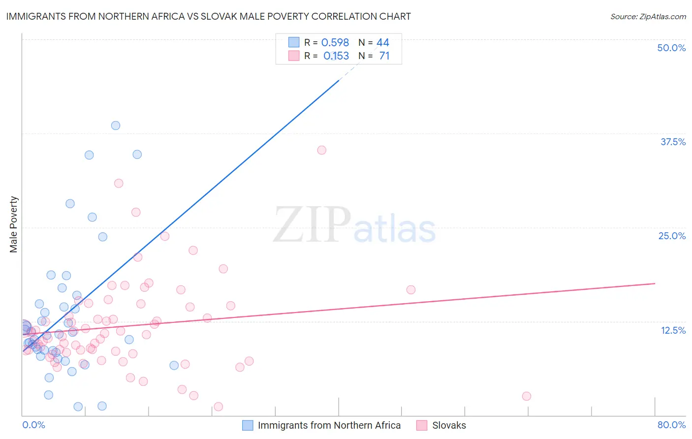Immigrants from Northern Africa vs Slovak Male Poverty
